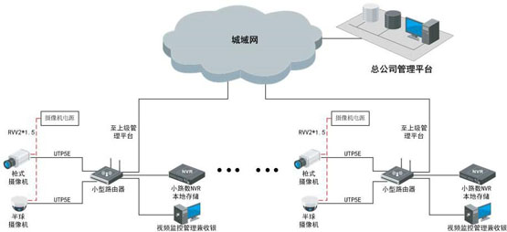 世通亞信零售業(yè)可視化管理系統(tǒng)解決方案 視頻監(jiān)控 ?？低?監(jiān)控方案  第2張