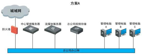 世通亞信零售業(yè)可視化管理系統(tǒng)解決方案 視頻監(jiān)控 ?？低?監(jiān)控方案  第3張