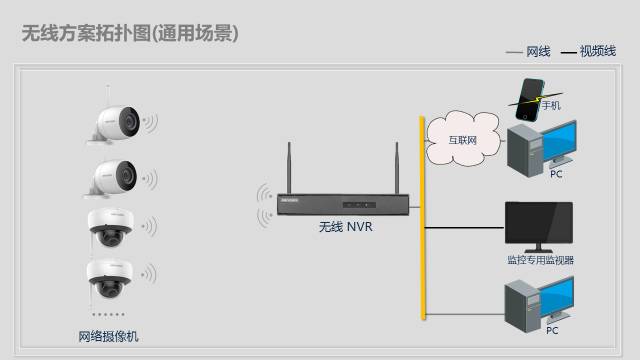 方案集錦丨辦公區(qū)域無線視頻監(jiān)控方案  監(jiān)控方案  第3張