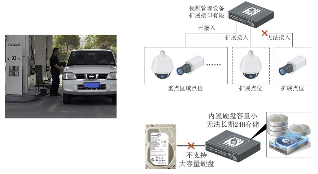 加油加氣站/成品油庫視頻監(jiān)管系統(tǒng)