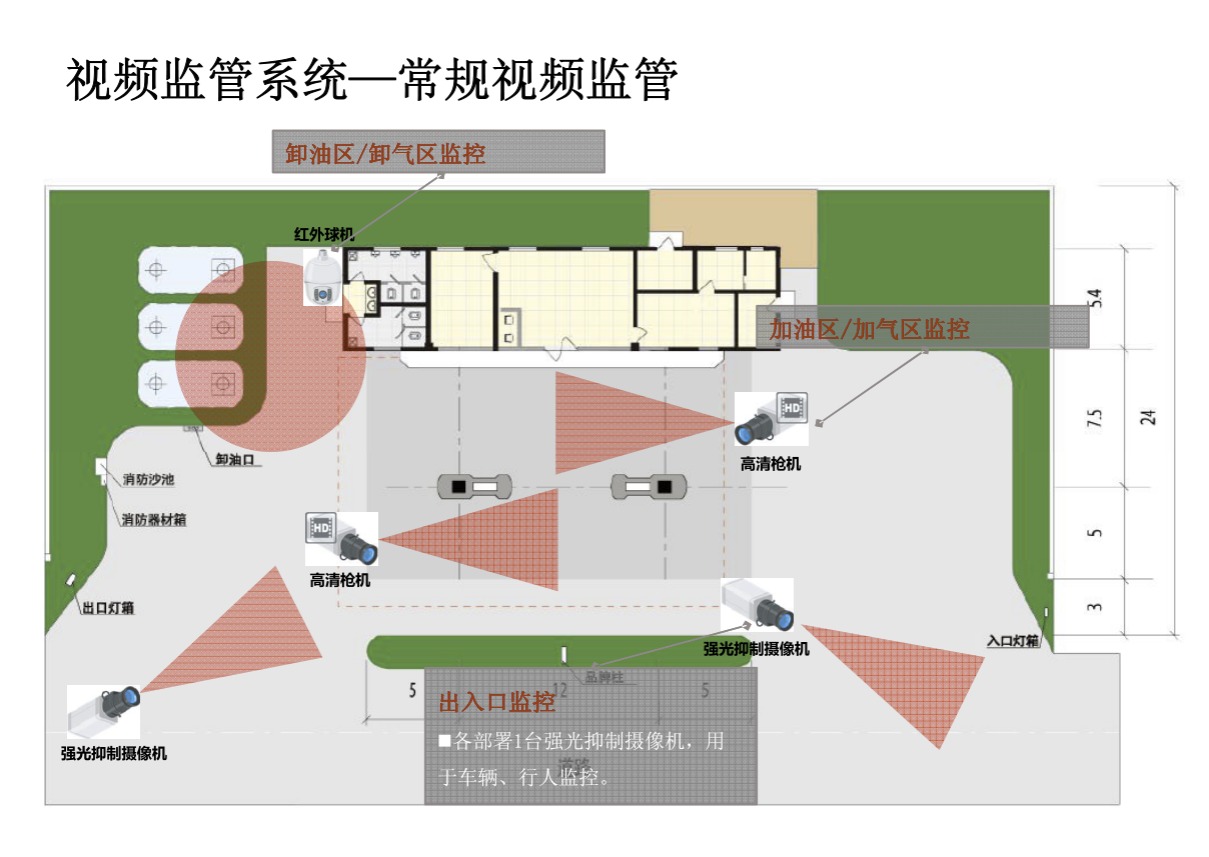 加油加氣站/成品油庫視頻監(jiān)管系統(tǒng)