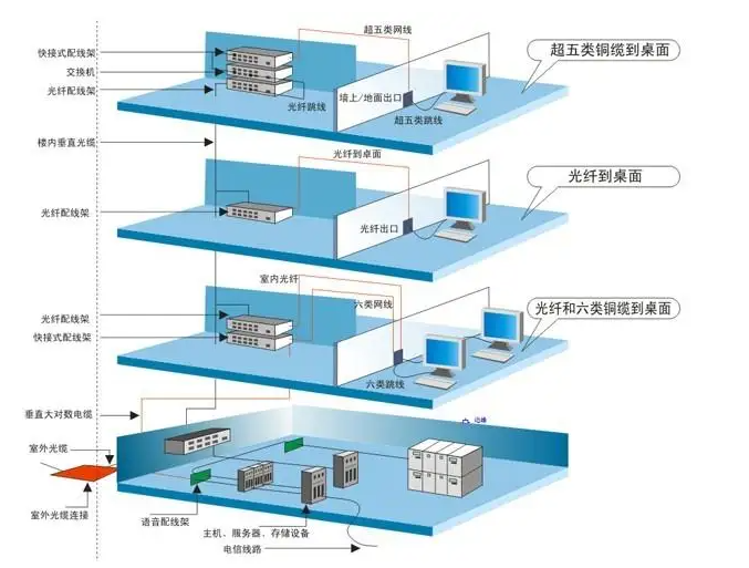 凱源恒潤(rùn)北京監(jiān)控安裝公司教你如何設(shè)計(jì)弱電工程的綜合管路系統(tǒng)！