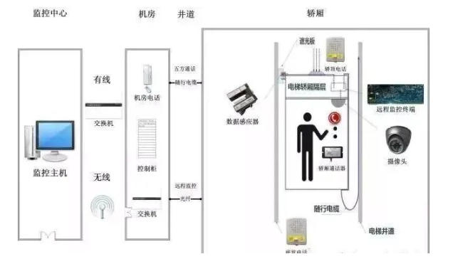 北京電梯五方通話系統(tǒng)安裝注意事項(xiàng)有哪些？凱源恒潤(rùn)北京監(jiān)控安裝工程公司詳解！