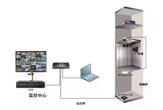 北京無線網(wǎng)橋的電梯監(jiān)控工程中的常見問題_凱源恒潤北京監(jiān)控安裝工程公司教你如何排查