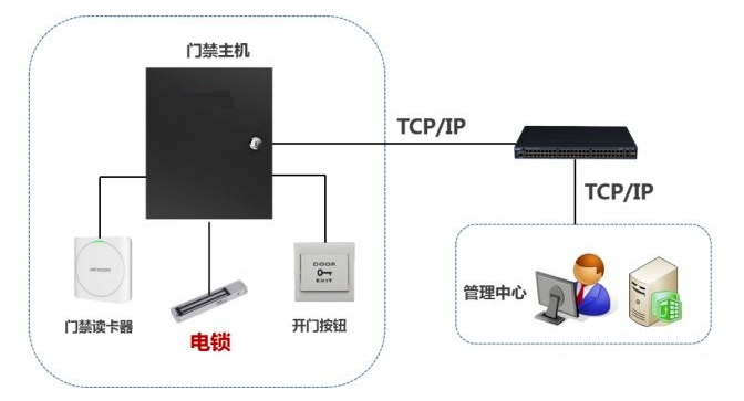 北京門禁系統(tǒng)安裝專用門禁鎖介紹_凱源恒潤(rùn)北京監(jiān)控安裝公司公開安裝教程（一）！