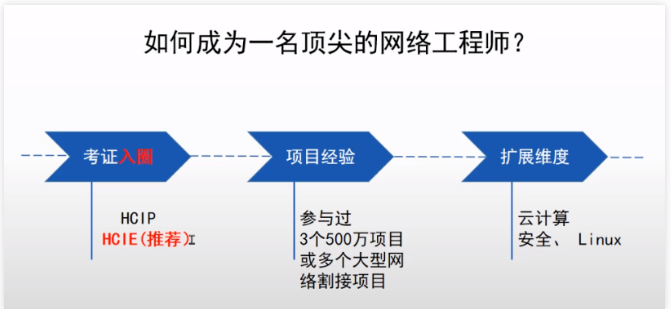 北京弱電系統(tǒng)工程中的網(wǎng)絡(luò)工程師如何進(jìn)階_凱源恒潤北京監(jiān)控安裝工程公司建議三個(gè)選擇