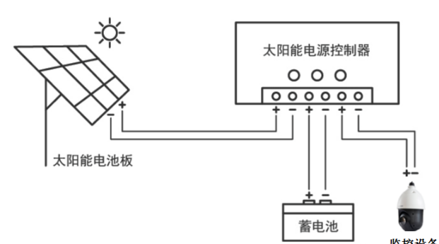 北京太陽(yáng)能監(jiān)控系統(tǒng)工程施工安裝怎么做_凱源恒潤(rùn)北京監(jiān)控安裝工程公司包教包會(huì)！