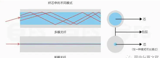 北京弱電系統(tǒng)工程中單模光纖與多模光纖的區(qū)別_凱源恒潤(rùn)北京監(jiān)控安裝公司教你怎么區(qū)分