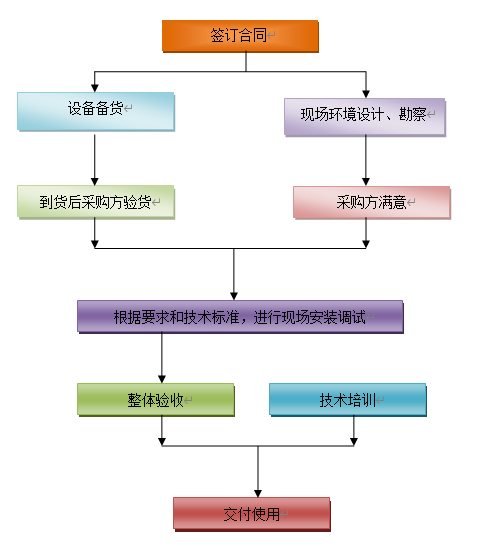 北京弱電系統(tǒng)工程供貨流程是什么？凱源恒潤北京監(jiān)控安裝公司提供弱電施工實施保障技術(shù)