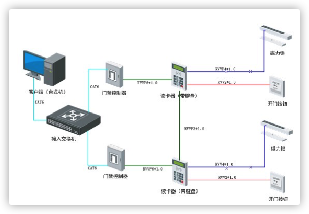 北京弱電系統(tǒng)工程之門禁系統(tǒng)發(fā)生故障，有哪些解決方法呢？凱源恒潤北京監(jiān)控安裝工程公