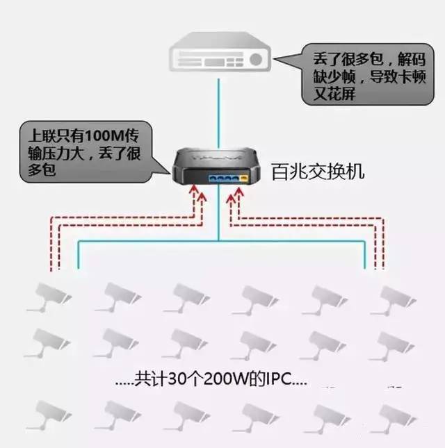 北京監(jiān)控系統(tǒng)安裝工程如何選擇監(jiān)控專用交換機？凱源恒瑞北京監(jiān)控安裝公司細(xì)數(shù)監(jiān)控系統(tǒng)