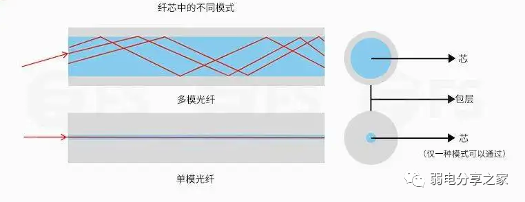 北京弱電網(wǎng)絡(luò)通信工程單模光纜與多模光纜有什么區(qū)別？凱源恒潤北京監(jiān)控安裝工程公司告