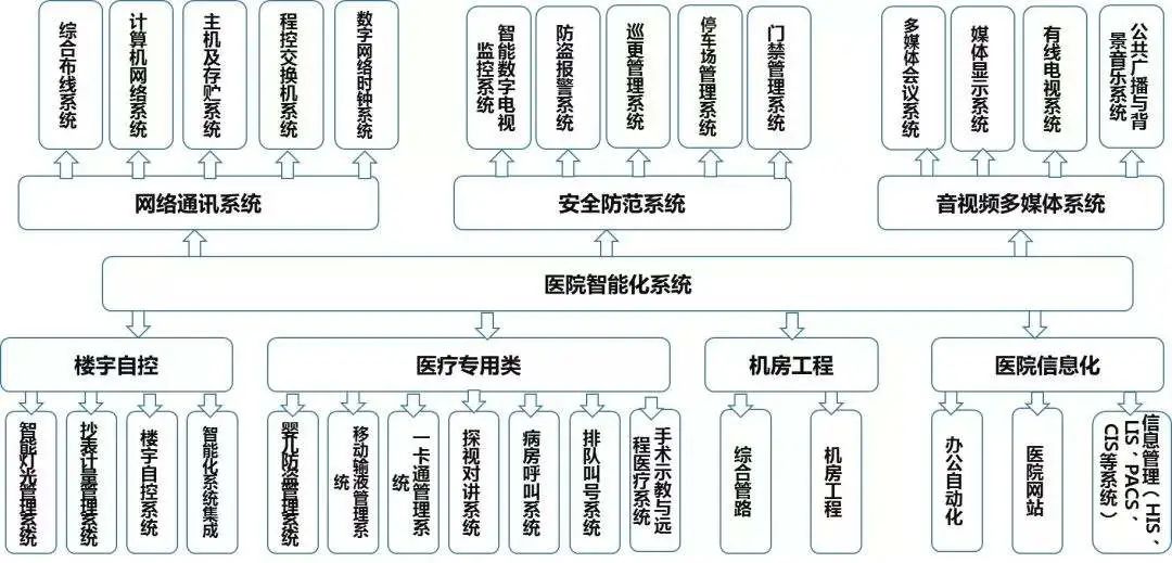 北京三甲醫(yī)院智能化系統(tǒng)工程，凱源恒潤(rùn)北京監(jiān)控安裝工程公司告訴你需要部署哪些網(wǎng)絡(luò)安