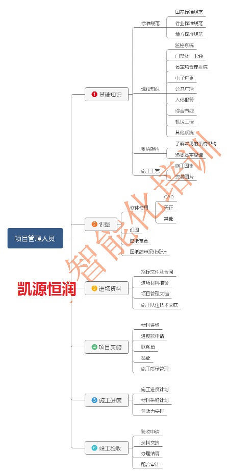 北京弱電項目經(jīng)理強化成長營招收學(xué)員了！凱源恒潤北京監(jiān)控安裝工程公司認(rèn)為想要成為項