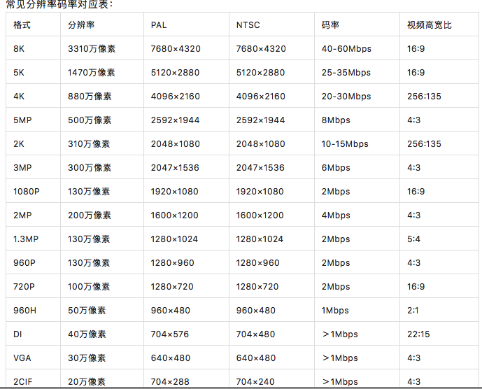 北京監(jiān)控系統(tǒng)工程項(xiàng)目如何計(jì)算監(jiān)控錄像存儲(chǔ)時(shí)間？凱源恒潤(rùn)北京監(jiān)控安裝工程公司自有監(jiān)