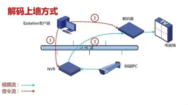 什么是監(jiān)控系統(tǒng)視頻解碼器?凱源恒潤北京監(jiān)控安裝工程公司告訴你數(shù)字矩陣與綜合監(jiān)控一