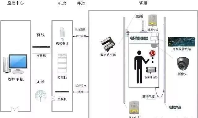 北京小區(qū)電梯五方通話是什么系統(tǒng)？凱源恒潤(rùn)北京監(jiān)控安裝工程公司詳解電梯五方通話系統(tǒng)