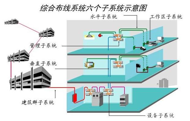 北京弱電系統(tǒng)工程之綜合布線系統(tǒng)有幾個部分？凱源恒潤北京監(jiān)控安裝工程公司提醒你注意