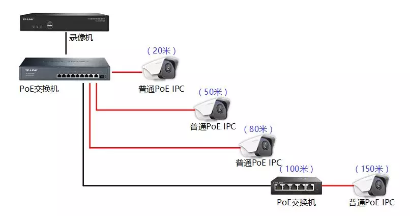 北京監(jiān)控系統(tǒng)工程中所使用的PoE級聯(lián)攝像機(jī)有哪些？凱源恒潤北京監(jiān)控安裝工程公司詳