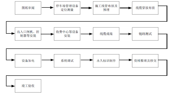 北京車牌識別道閘停車場管理系統(tǒng)施工步驟有哪些？凱源恒潤北京監(jiān)控安裝工程公司詳細(xì)分