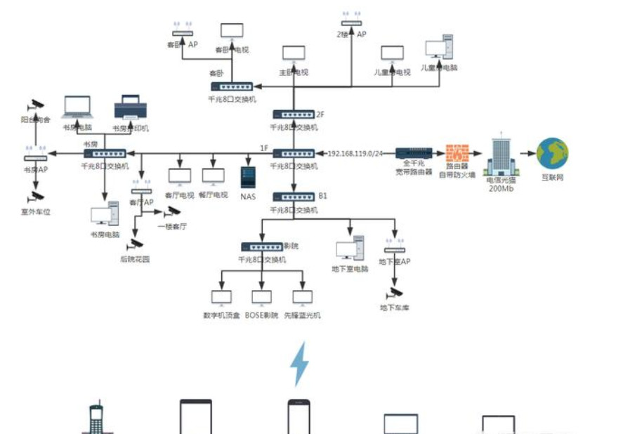 北京別墅如何實(shí)現(xiàn)無縫覆蓋wifi、監(jiān)控和IPTV？凱源恒潤北京監(jiān)控安裝工程公司有