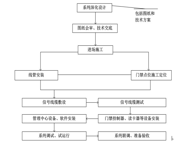 北京出入口控制（門禁）系統(tǒng)安裝施工怎么報價？凱源恒潤北京監(jiān)控安裝工程公司細(xì)數(shù)施工