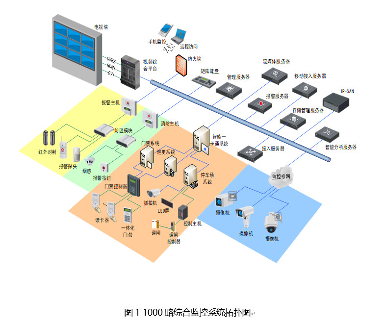 北京2000路大型監(jiān)控系統(tǒng)工程應該如何設計？凱源恒潤北京監(jiān)控安裝工程公司首屈一指