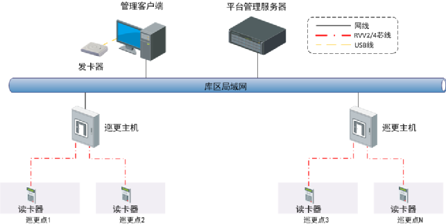 北京廠區(qū)庫房在線式電子巡更系統(tǒng)怎么做？凱源恒瑞潤北京監(jiān)控安裝工程公司最專業(yè)！