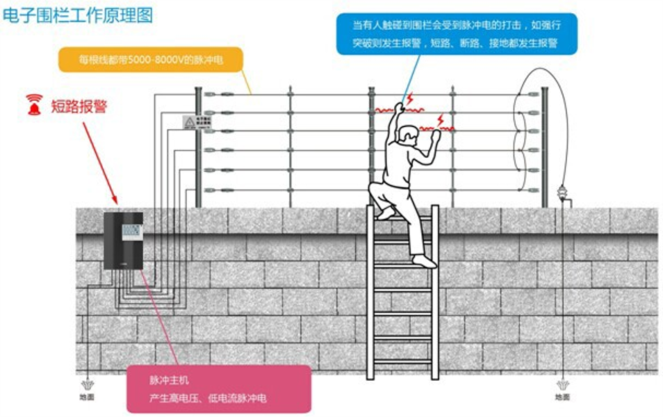 北京智能化工程紅外電子圍欄系統(tǒng)多少錢一套？凱源恒潤北京監(jiān)控安裝工程公司提供北京最