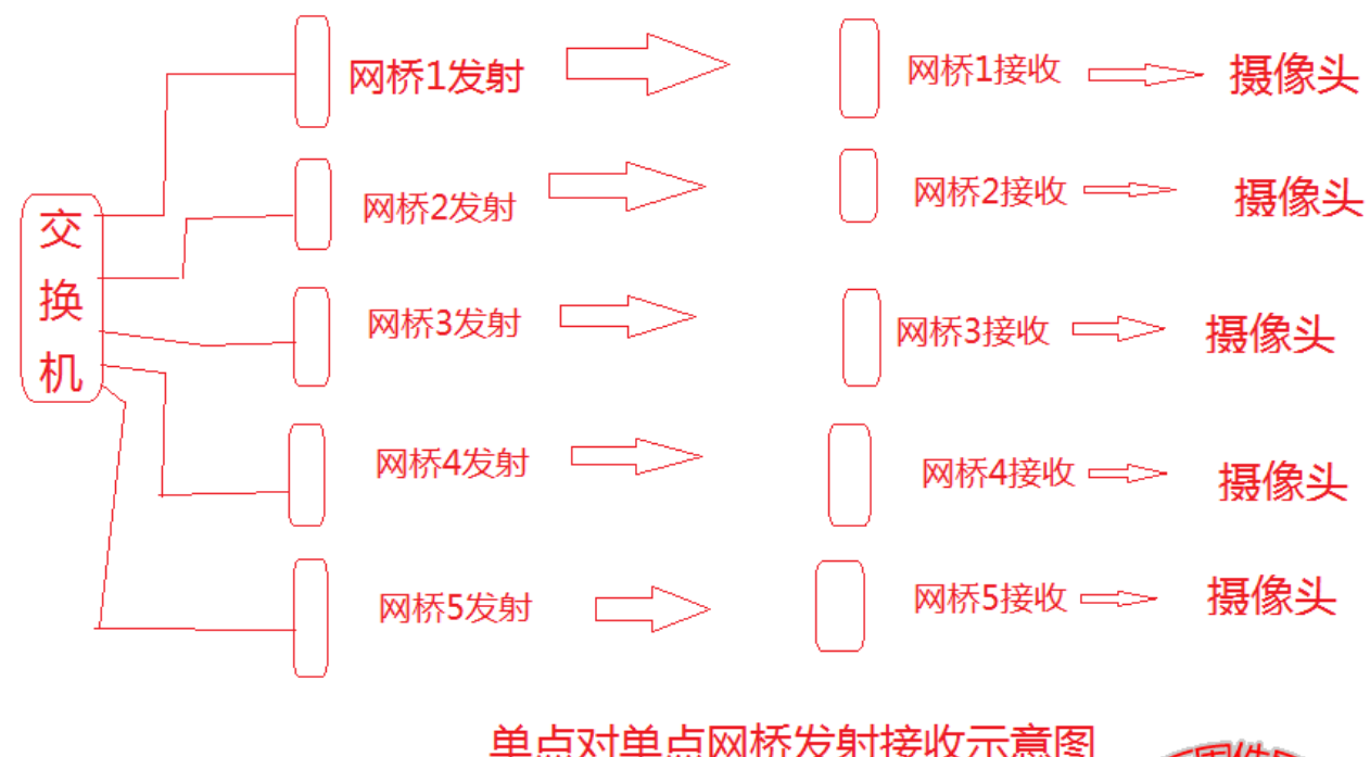 北京無線監(jiān)控施工哪家最專業(yè)？凱源恒潤北京 監(jiān)控安裝工程公司詳述一點對多點網(wǎng)橋在野