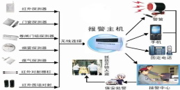 北京防盜報(bào)警緊急求救系統(tǒng)施工組織解決方案-凱源恒潤(rùn)北京監(jiān)控安裝工程公司