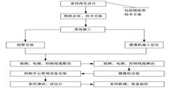 北京安防視頻監(jiān)控系統(tǒng)安裝施工組織方案-凱源恒潤(rùn)北京監(jiān)控安裝工程公司