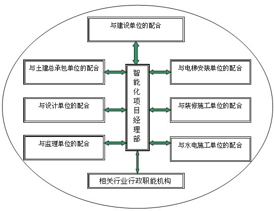 北京弱電項目各個專業(yè)工程界面配合流程有哪些？凱源恒潤北京監(jiān)控安裝工程公司詳述工程