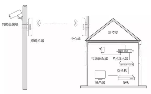 北京無(wú)線ap網(wǎng)絡(luò)工程中如何選擇無(wú)線網(wǎng)橋？凱源恒潤(rùn)北京監(jiān)控安裝工程公司提醒你需要考