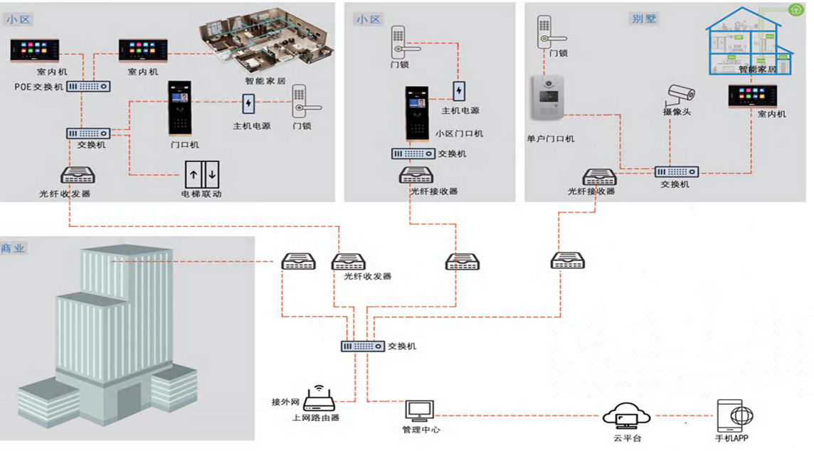 北京智慧社區(qū)智能化系統(tǒng)有哪些主要子系統(tǒng)？凱源恒潤北京監(jiān)控安裝工程公司最專業(yè)！