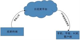 北京標(biāo)準(zhǔn)云巡更系統(tǒng)解決方案-凱源恒潤(rùn)北京監(jiān)控安裝工程公司