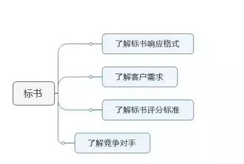 北京智能化弱電系統(tǒng)標(biāo)書一般都有哪些內(nèi)容？凱源恒潤(rùn)北京監(jiān)控安裝工程公司教你如何做中