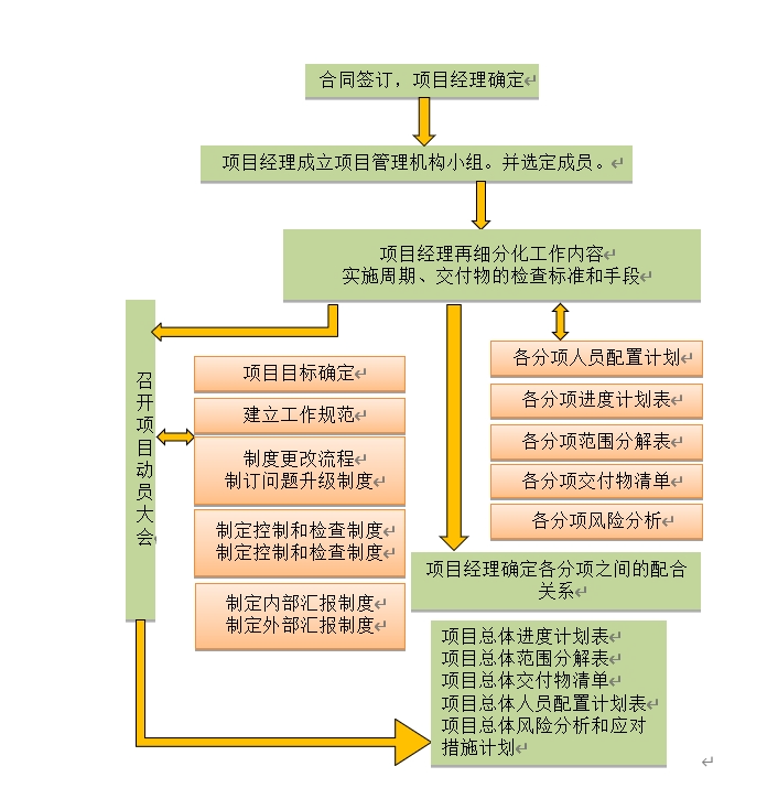 北京弱電工程項(xiàng)目整體工作計(jì)劃施工方案-凱源恒潤(rùn)北京監(jiān)控安裝工程公司