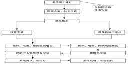 北京視頻監(jiān)控系統(tǒng)安裝施工組織實(shí)施解決方案-凱源恒潤北京監(jiān)控安裝工程公司