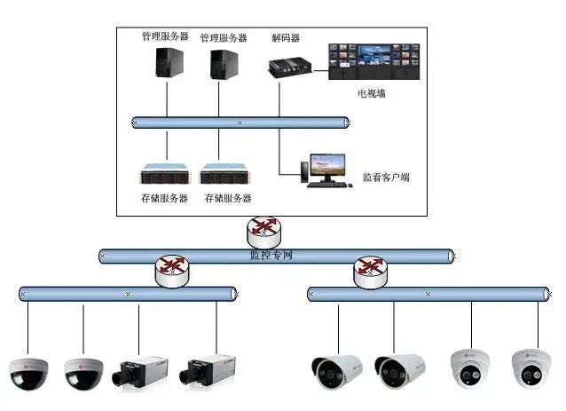 北京高清視頻監(jiān)控系統(tǒng)中H.265、SVAC、ONVIF、PSIA有什么區(qū)別？凱源