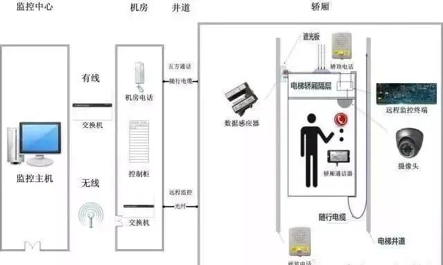 什么是電梯五方通話系統(tǒng)？凱源恒潤北京監(jiān)控安裝工程公司詳述電梯五方通話系統(tǒng)工程的故