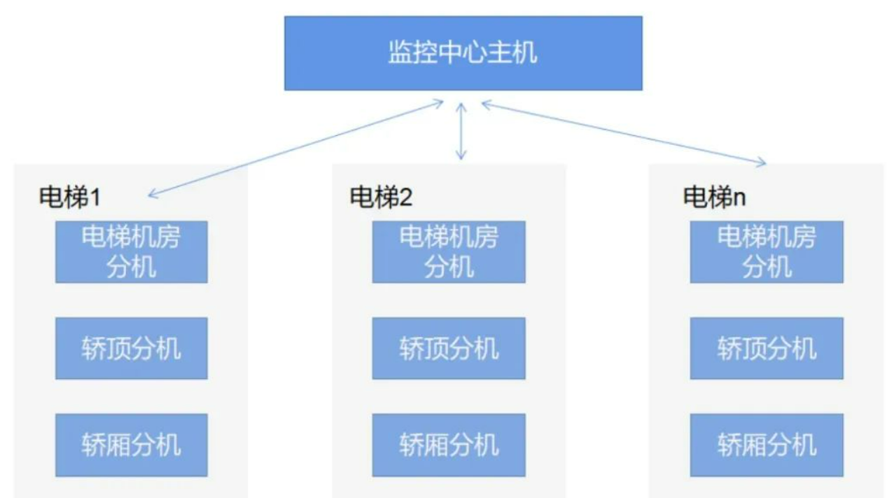 北京小區(qū)電梯五方對講怎么放線?凱源恒潤北京監(jiān)控安裝工程公司最專業(yè)！