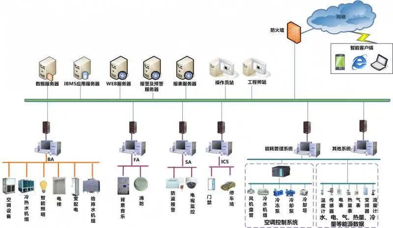 北京智能化弱電系統(tǒng)工程如何做到功能集成呢？凱源恒潤北京監(jiān)控安裝工程公司闡述什么是