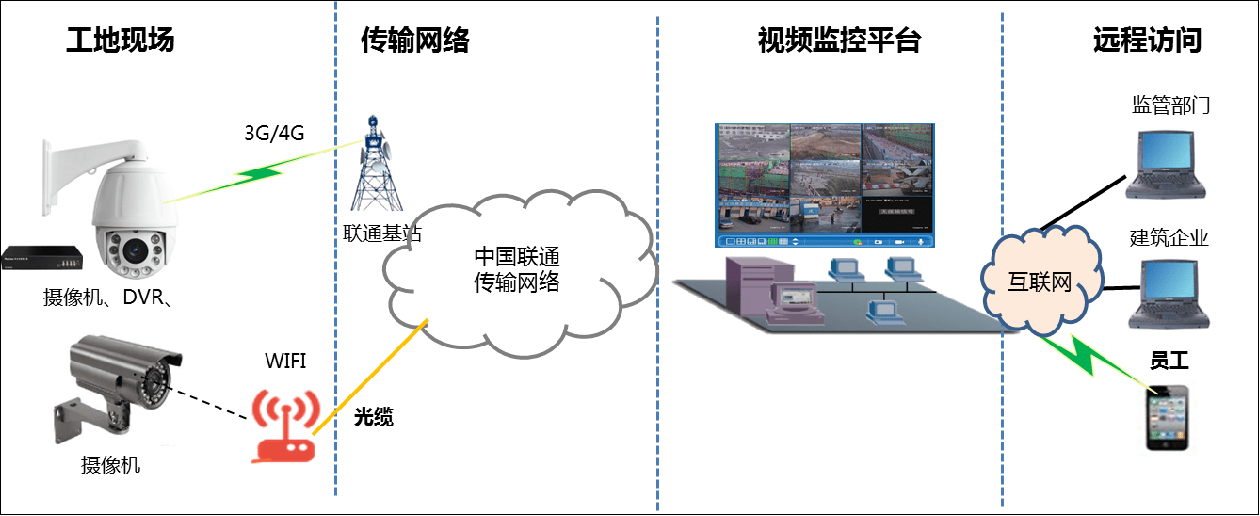 工地視頻無線監(jiān)控方案圖