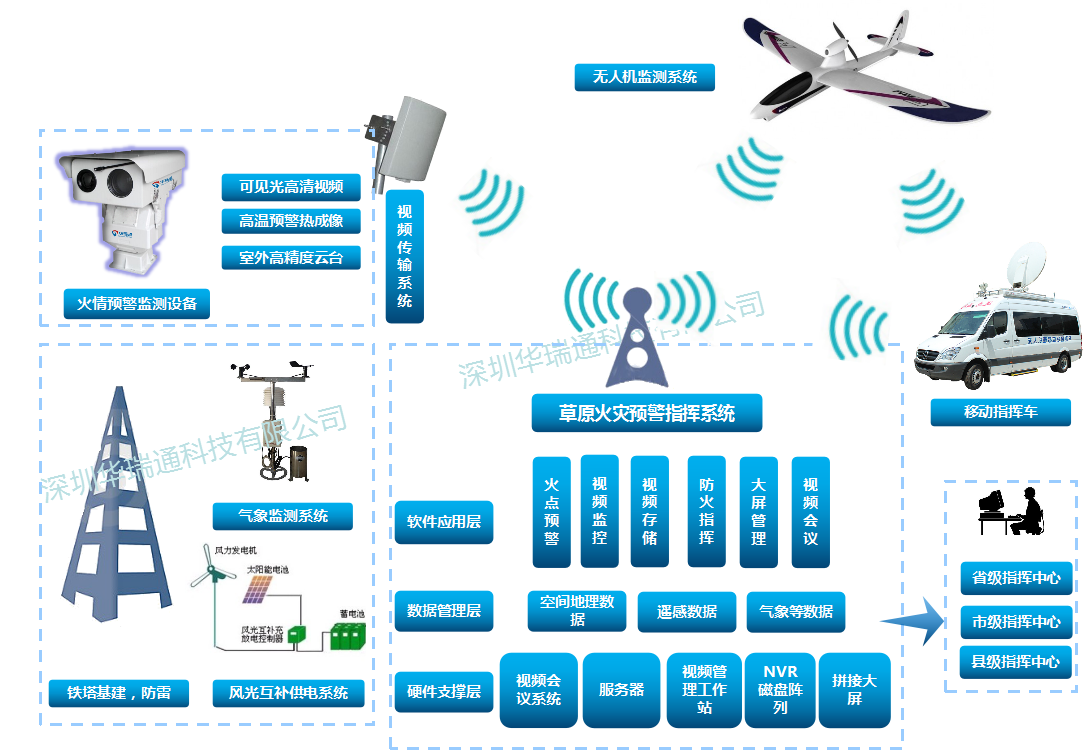 草原防火預(yù)警系統(tǒng)