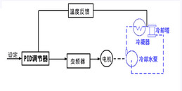 北京中央空調(diào)機組控制系統(tǒng)解決方案-凱源恒潤北京監(jiān)控安裝工程公司