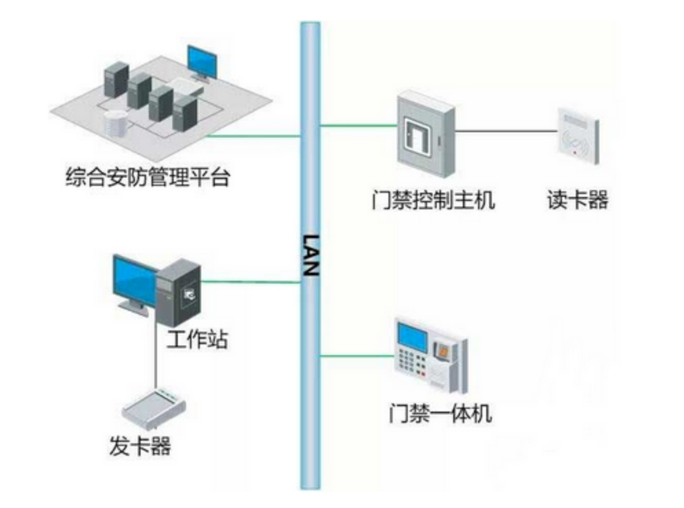 北京辦公樓門(mén)禁系統(tǒng)如何與消防、視頻、智能樓宇系統(tǒng)聯(lián)動(dòng)？凱源恒潤(rùn)北京監(jiān)控安裝工程公