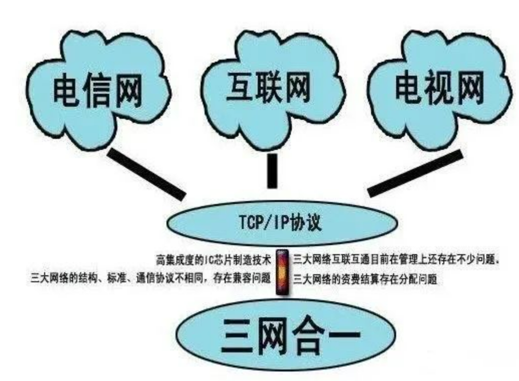 什么是三網合一？凱源恒潤北京監(jiān)控安裝工程公司告訴你三網合一如何建設！