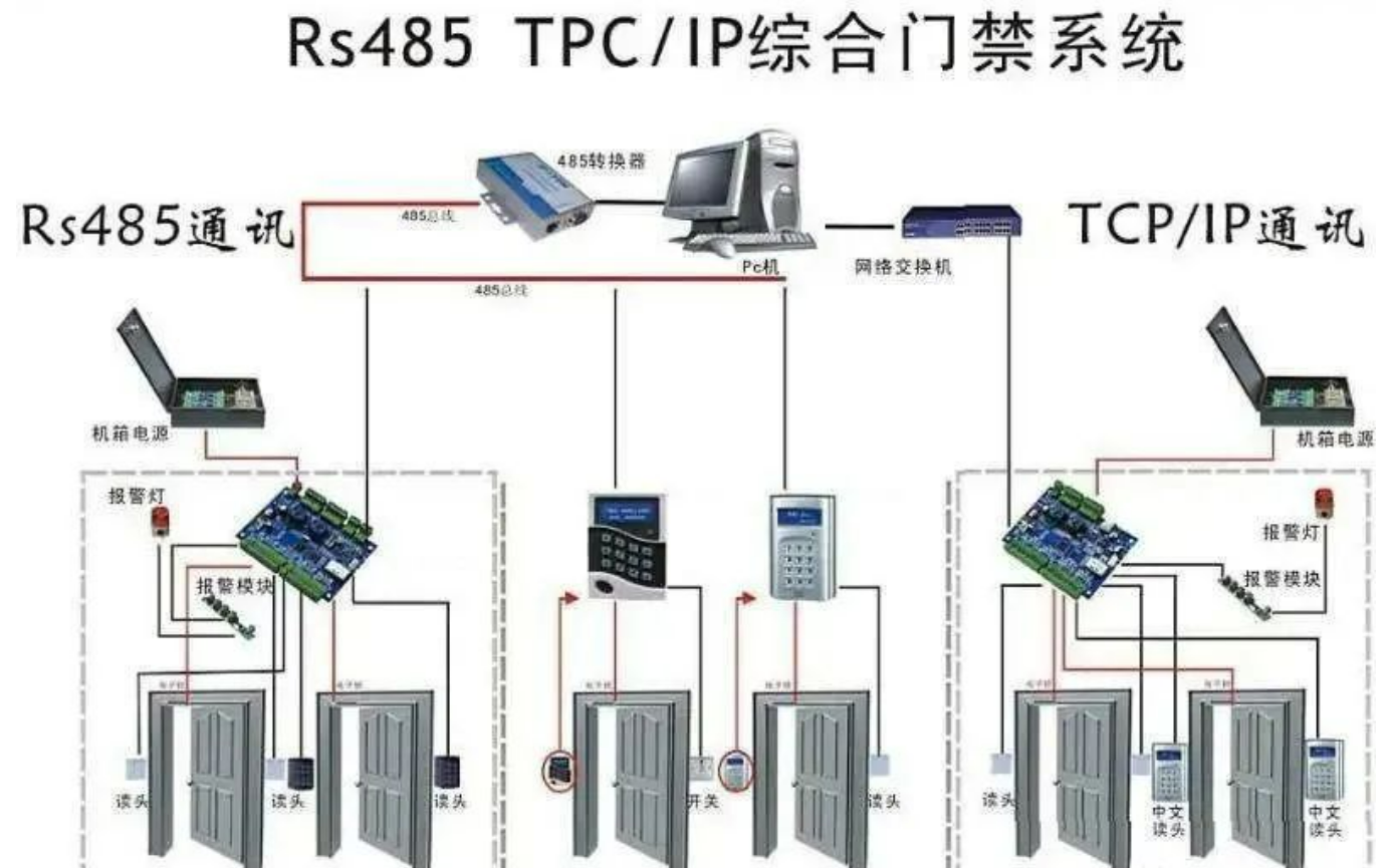 北京辦公樓門禁系統(tǒng)安裝施工有哪些常見的錯誤？凱源恒潤北京監(jiān)控安裝工程公司為你避雷！